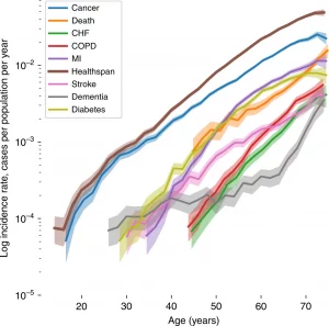 Statistics showing at what age which chronic disease occurs